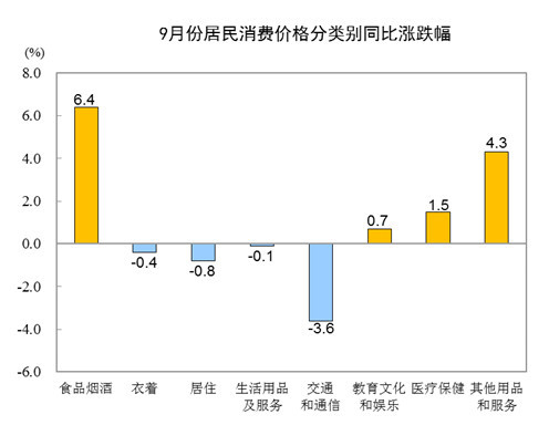 中国9月CPI同比增长1.7% 猪肉价格环比由涨转降 中国9月CPI同比增长1.7% 猪肉价格环比由涨转降