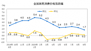 9月猪肉价格同比上涨25.5%