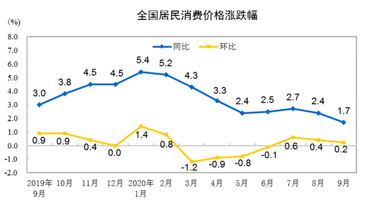 9月猪肉价格同比上涨25.5%