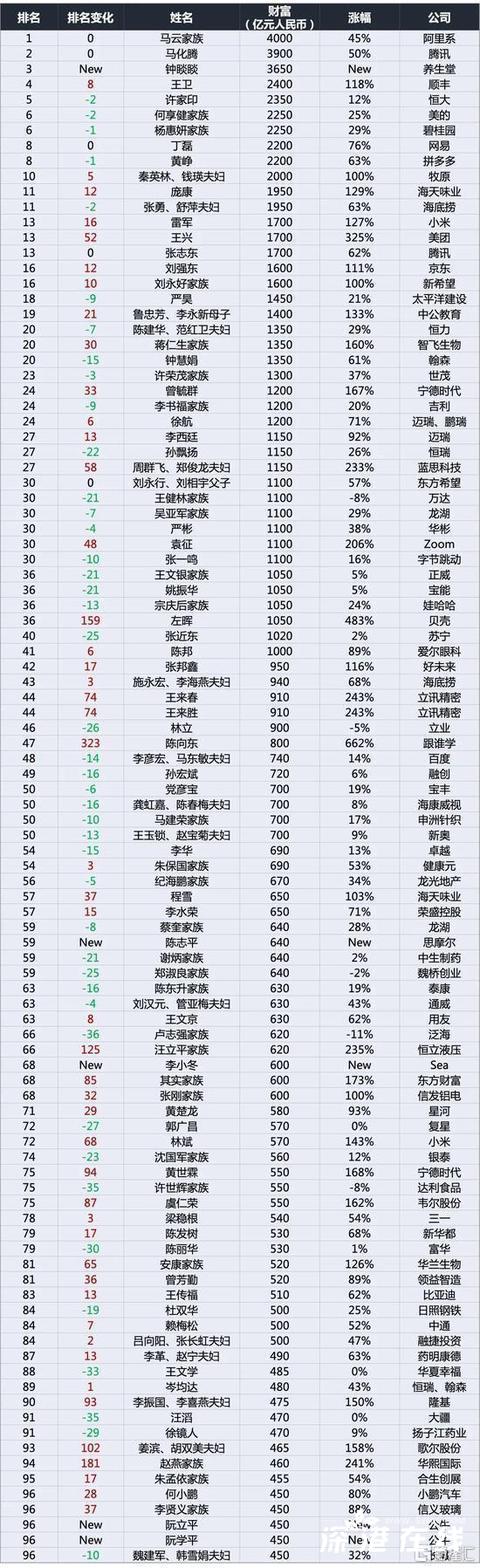 2020年胡润百富榜发布 2020年胡润百富榜发布