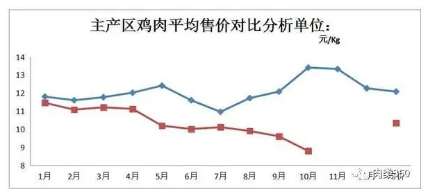 11月肉鸡价格走势如何?【肉鸡价格大盘点】 11月肉鸡价格走势如何?【肉鸡价格大盘点】