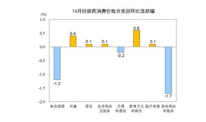 猪肉价格连涨19个月后首次转降