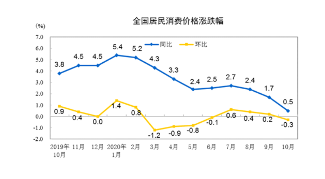 猪肉价格连涨19个月后首次转降 猪肉价格连涨19个月后首次转降
