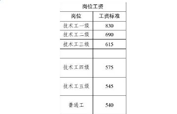事业单位专业技术人员薪级工资套改表