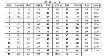 事业单位专业技术人员薪级工资套改表