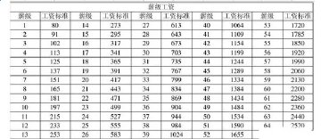 事业单位专业技术人员薪级工资套改表