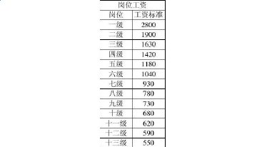 事业单位专业技术人员薪级工资套改表