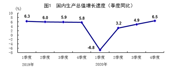 2020年中国GDP首超100万亿元