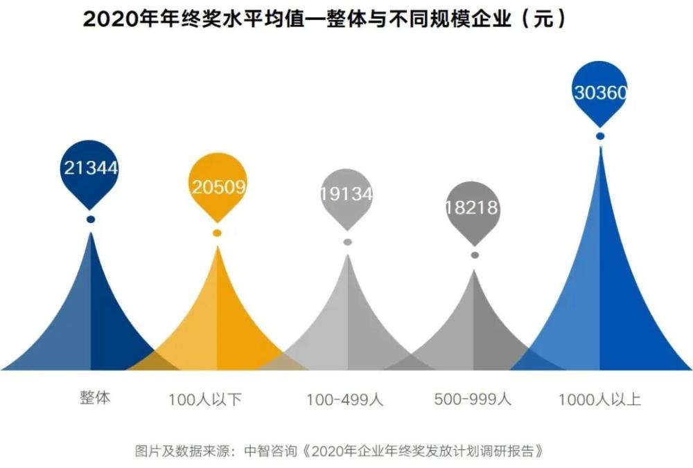 年终奖金报告 | 2020年终奖人均2.1万，你拖后腿了吗？