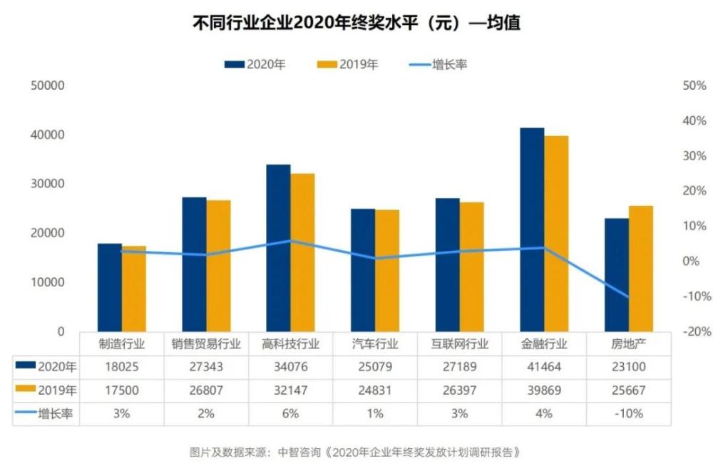 年终奖金报告 | 2020年终奖人均2.1万，你拖后腿了吗？