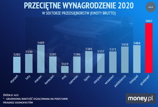 波兰12月平均工资创历史新高 波兰12月平均工资创历史新高