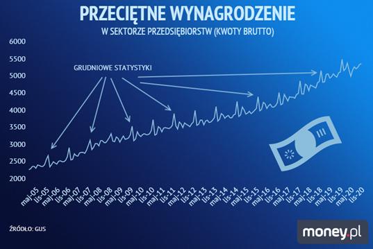 波兰12月平均工资创历史新高 波兰12月平均工资创历史新高