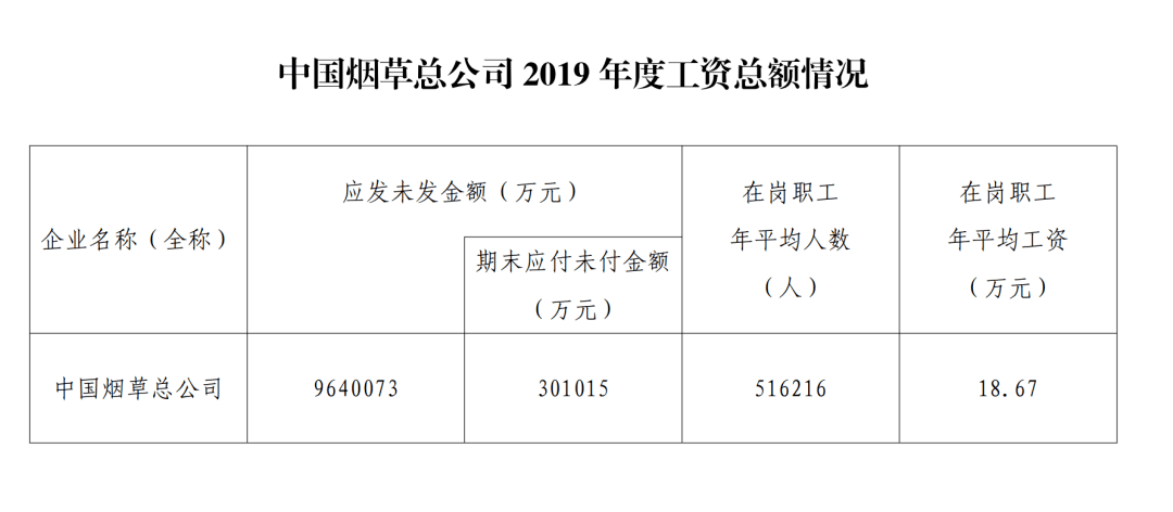 中国烟草总公司2019年平均在岗职工工资