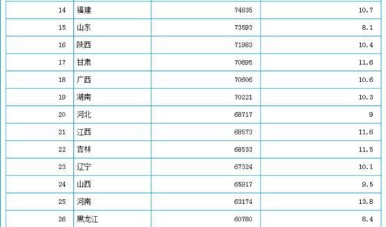 2020年全国各省平均工资!你被平均了吗? 2020年全国各省平均工资!你被平均了吗?