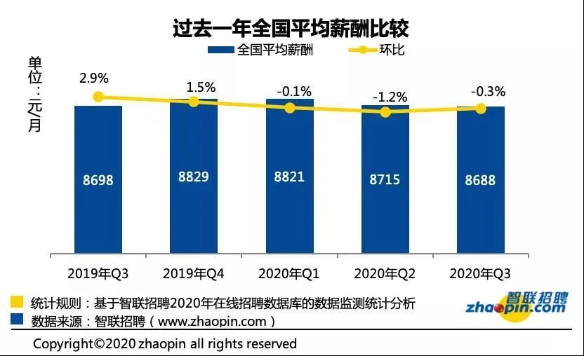 乌鲁木齐2020冬季平均工资出炉