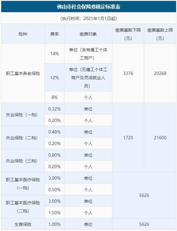 2021年佛山市企业职工社保缴费标准 2021年佛山市企业职工社保缴费标准
