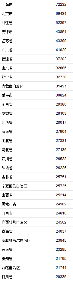 31省份2020年居民收入榜公布:上海排第一 可支配收入突破7万元 31省份2020年居民收入榜公布:上海排第一 可支配收入突破7万元