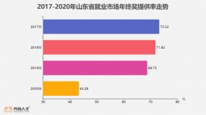 2020年山东网络游戏行业年终奖高达38000元