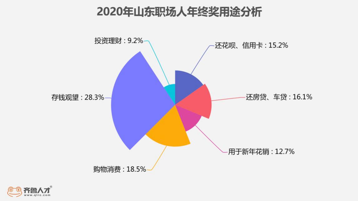 2020年山东网络游戏行业年终奖高达38000元