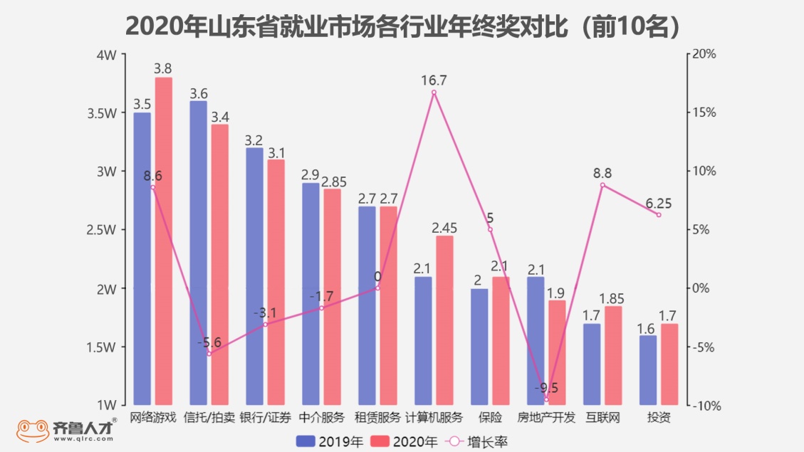 2020年山东网络游戏行业年终奖高达38000元