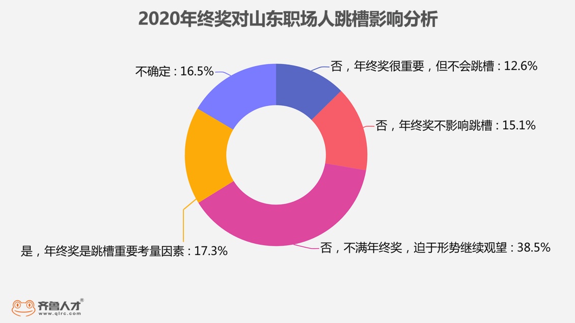 2020年山东网络游戏行业年终奖高达38000元