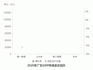 广东2020年GDP超11万亿元:连续32年居全国首位