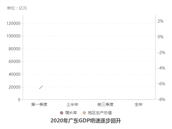 广东2020年GDP超11万亿元:连续32年居全国首位 广东2020年GDP超11万亿元:连续32年居全国首位