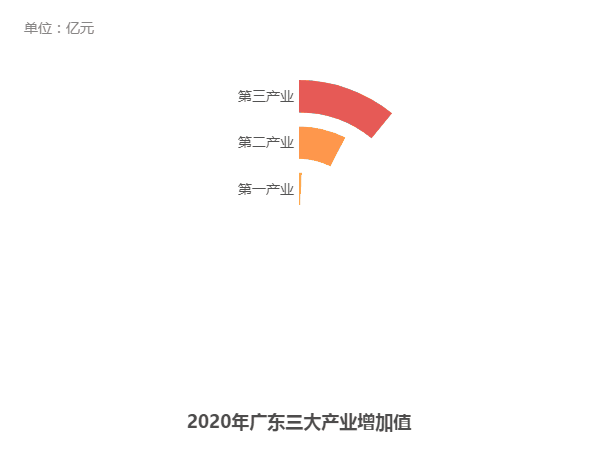 广东2020年GDP超11万亿元:连续32年居全国首位 广东2020年GDP超11万亿元:连续32年居全国首位
