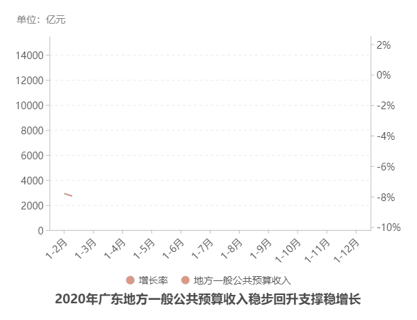 广东2020年GDP超11万亿元:连续32年居全国首位 广东2020年GDP超11万亿元:连续32年居全国首位