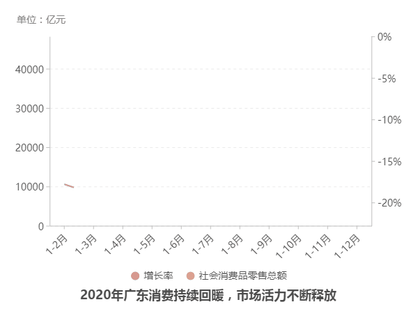广东2020年GDP超11万亿元:连续32年居全国首位 广东2020年GDP超11万亿元:连续32年居全国首位