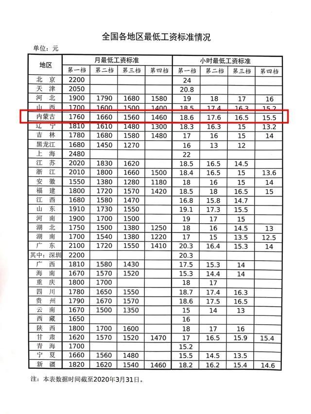 2021年内蒙古最低工资标准 2021年内蒙古最低工资标准