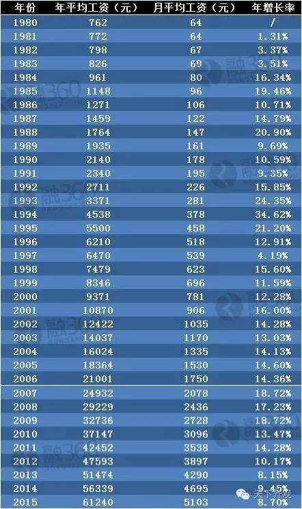中国30年工资变迁史：不同时期哪个职业赚钱多？