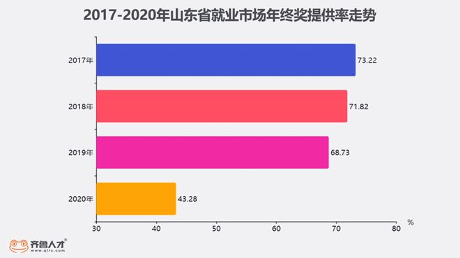 2020山东职场年终奖：网络游戏行业年终奖高达38000元