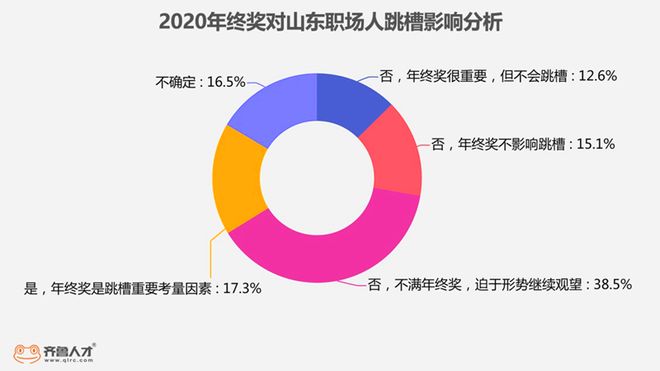 2020山东职场年终奖：网络游戏行业年终奖高达38000元