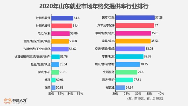 2020山东职场年终奖：网络游戏行业年终奖高达38000元