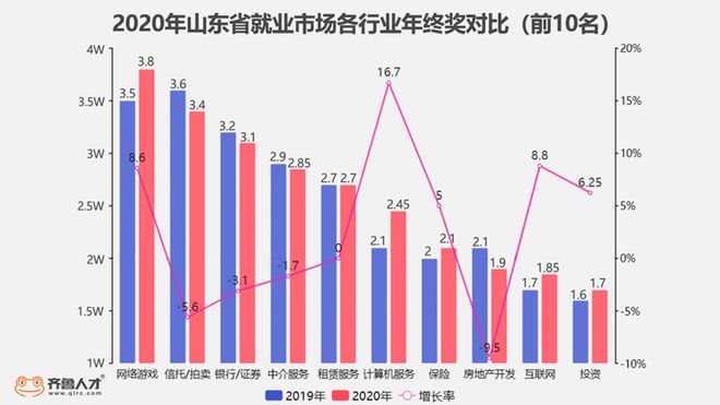 2020山东职场年终奖：网络游戏行业年终奖高达38000元