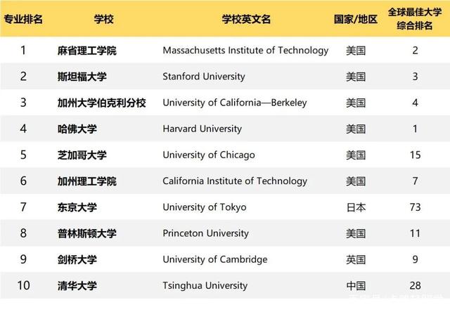 物理专业毕业薪资排名