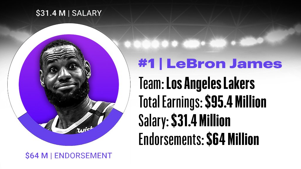 詹姆斯生涯总收入突破10亿大关，因扣除薪水无缘年收入1亿