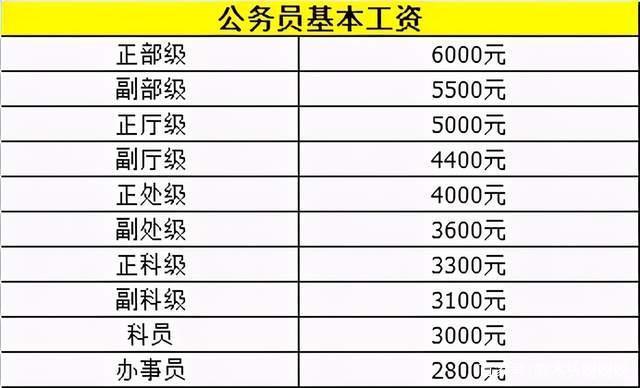 公务员工资是怎样构成的？