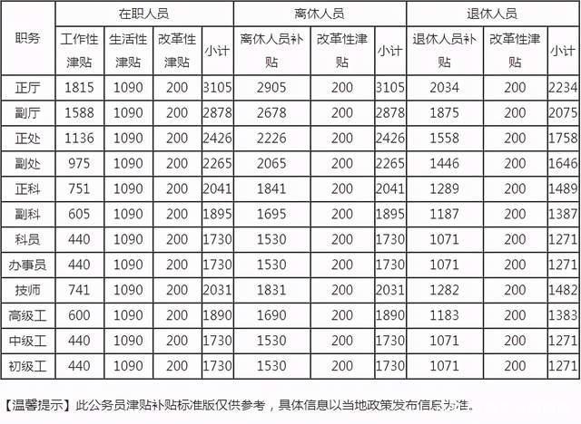 公务员工资是怎样构成的？