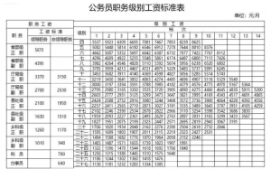 公务员年收入到底有多少？【全国各地公务员工资水平】