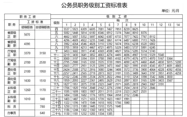 公务员年收入到底有多少？【全国各地公务员工资水平】