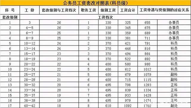 公务员工资是怎样构成的？