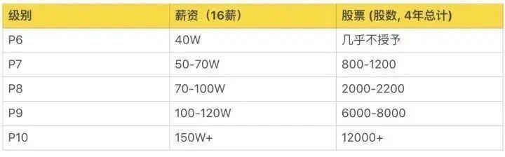 阿里巴巴工资等级对照表2021