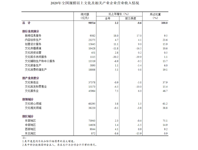 2020年全国文化企业收入近10万亿