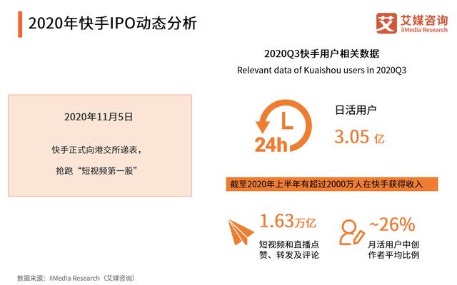 快手IPO动态分析:日活用户突破3亿人,超2000万人获得收入 快手IPO动态分析:日活用户突破3亿人,超2000万人获得收入