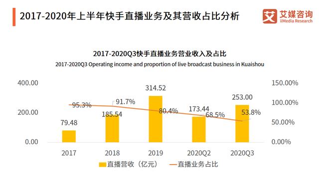 快手IPO动态分析:日活用户突破3亿人,超2000万人获得收入 快手IPO动态分析:日活用户突破3亿人,超2000万人获得收入