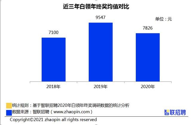 2020年全国白领年终奖均值缩水近两成 2020年全国白领年终奖均值缩水近两成