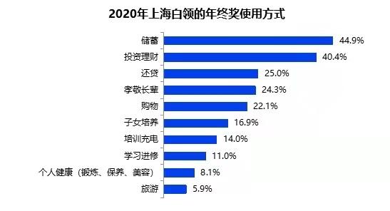 2020年上海白领年终奖平均11465元