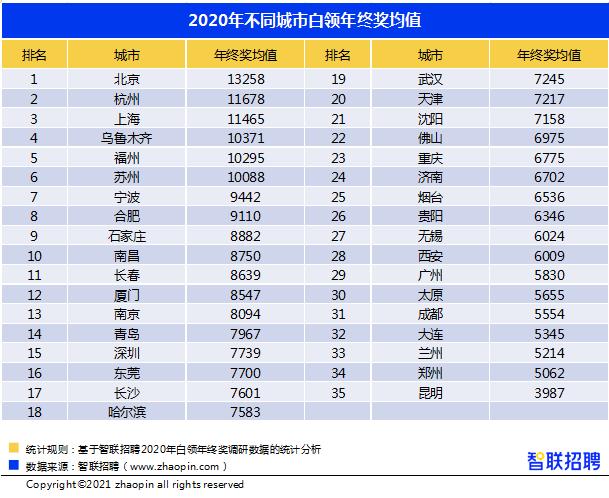 2020年白领年终奖均值7826元 2020年白领年终奖均值7826元